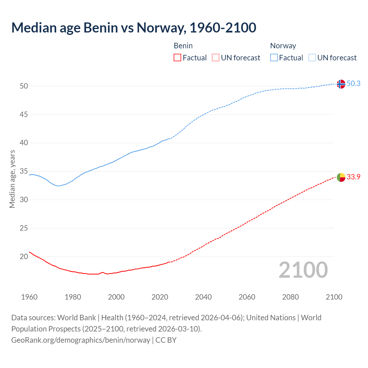 Demographics