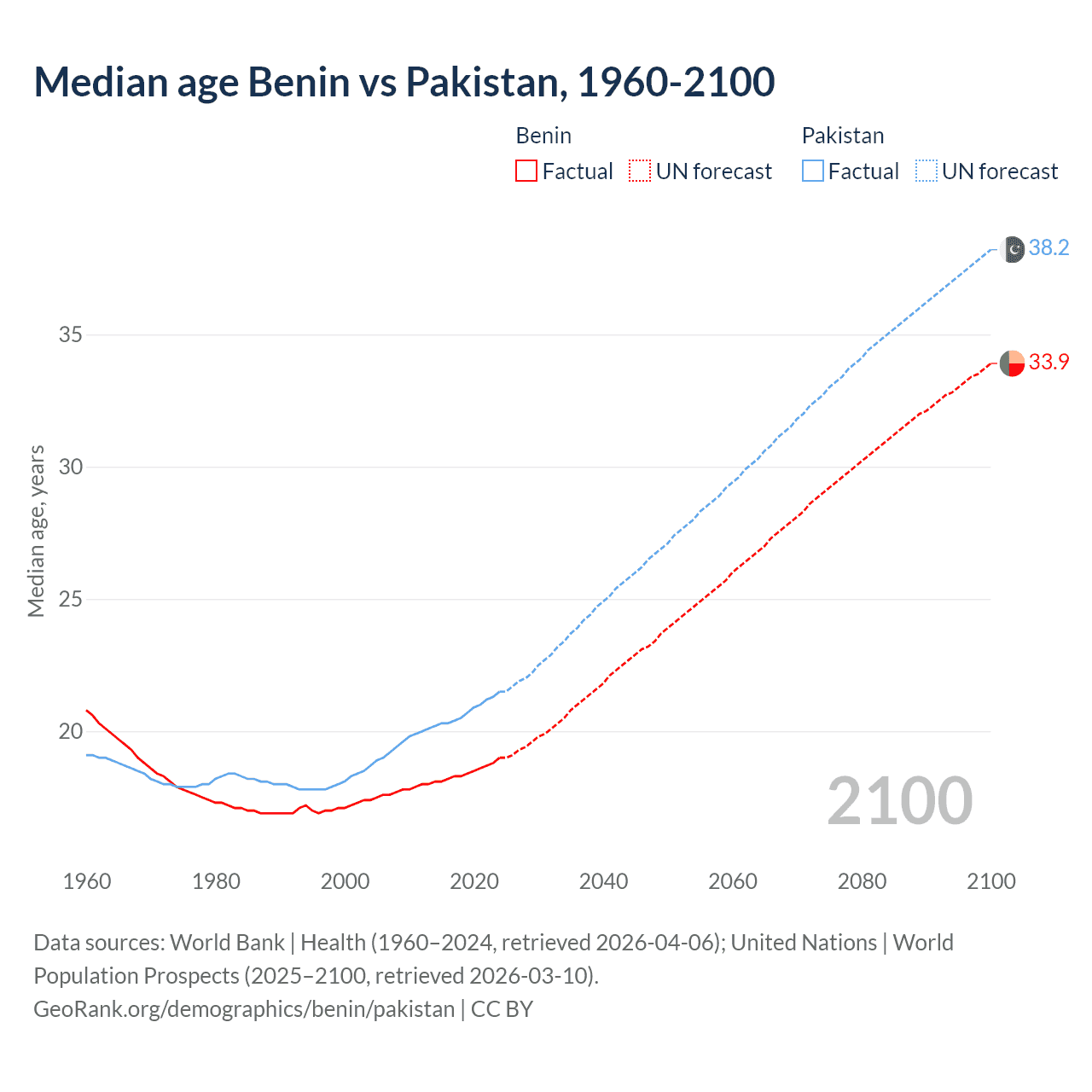 Demographics