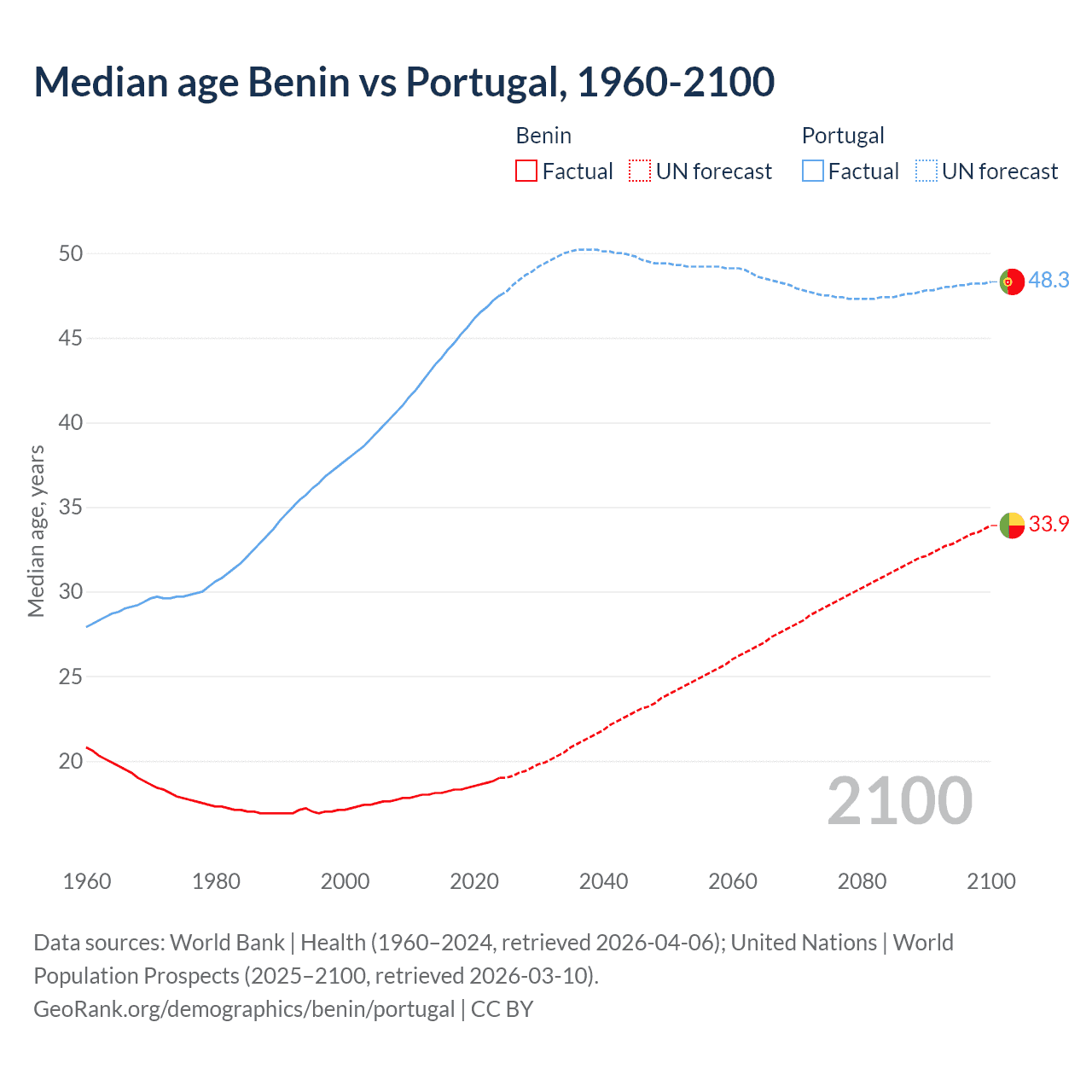 Demographics