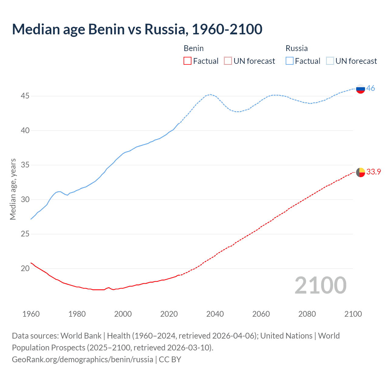 Demographics