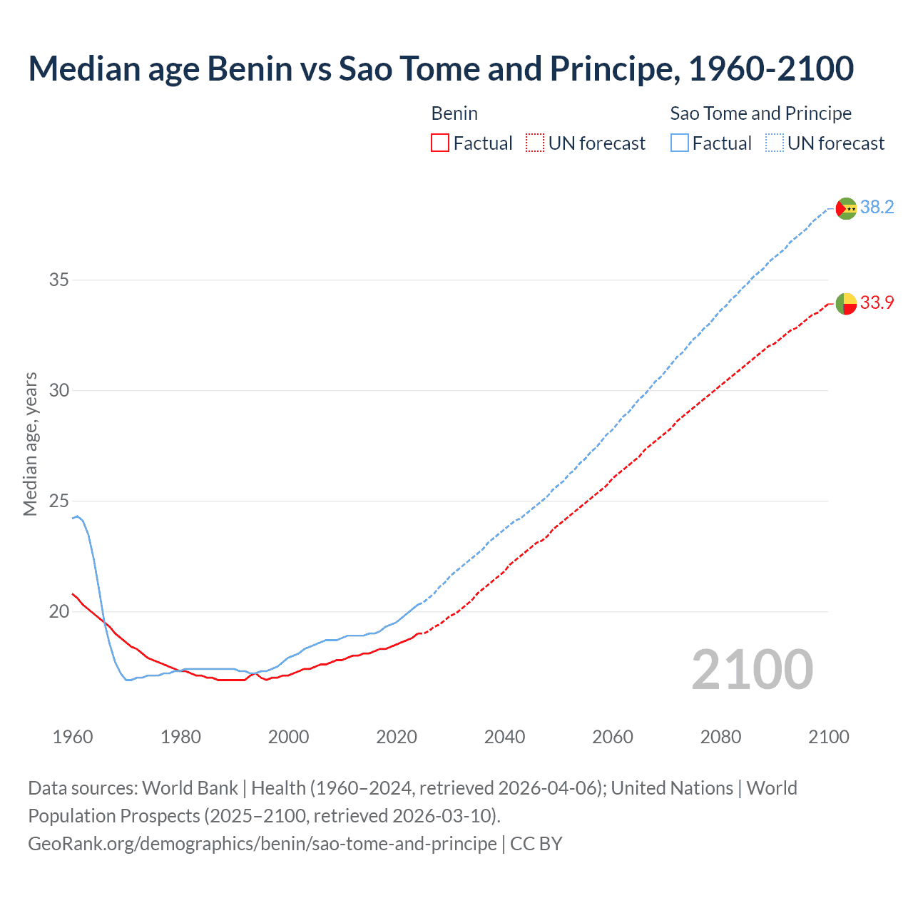 Demographics