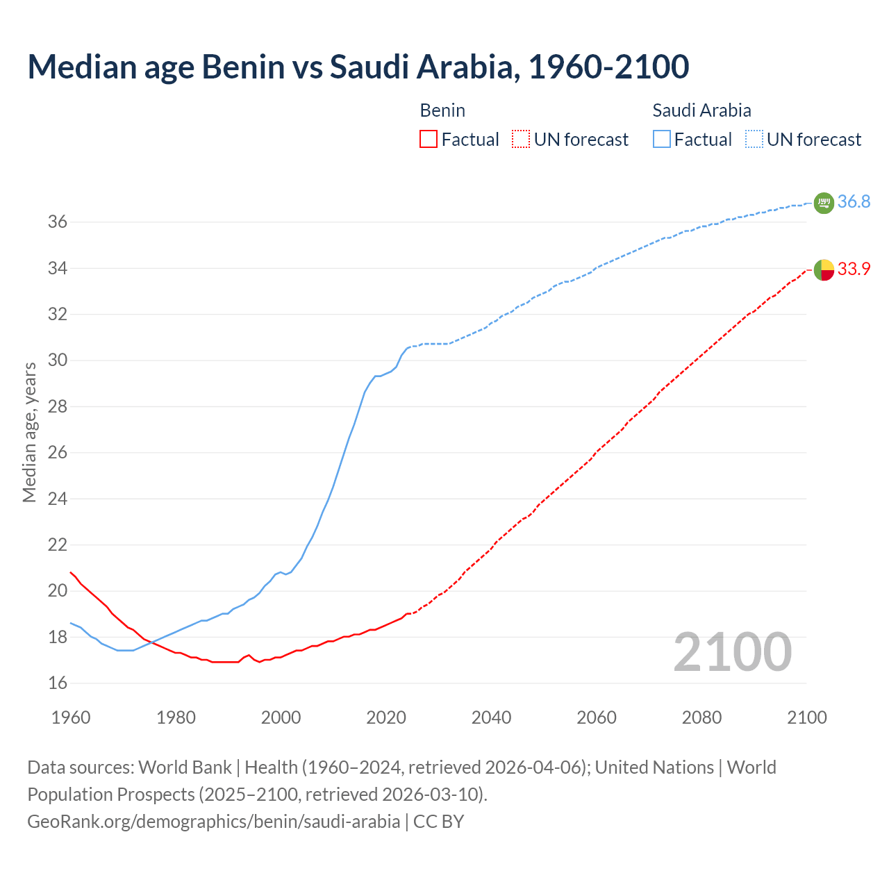 Demographics