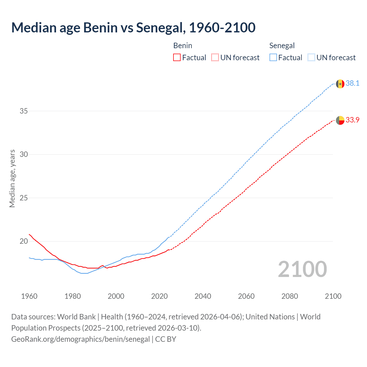 Demographics