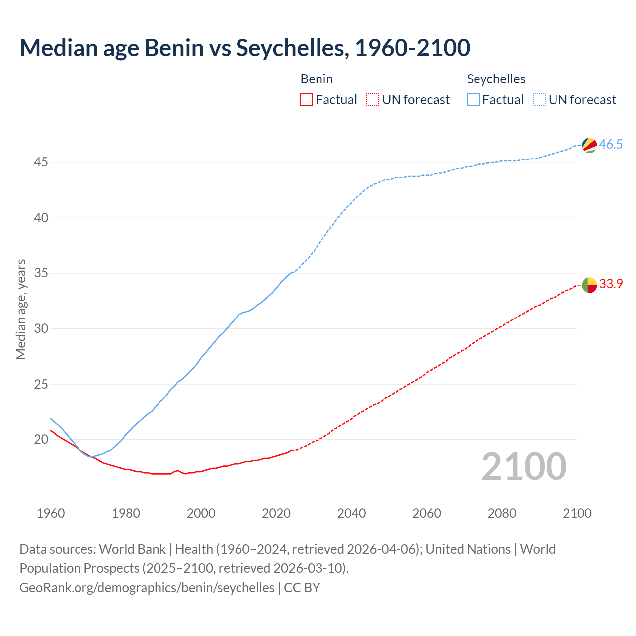 Demographics