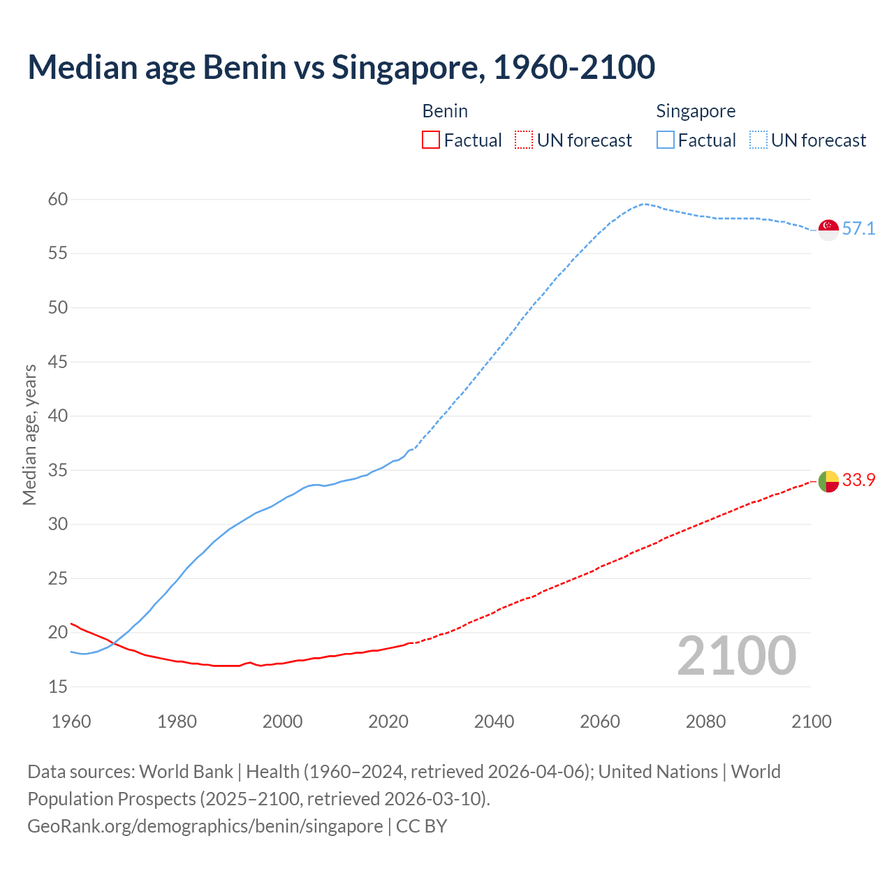 Demographics