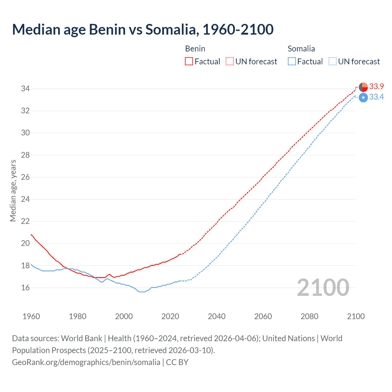 Demographics