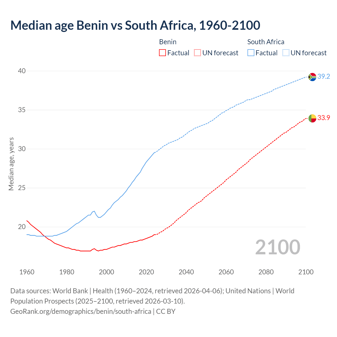 Demographics