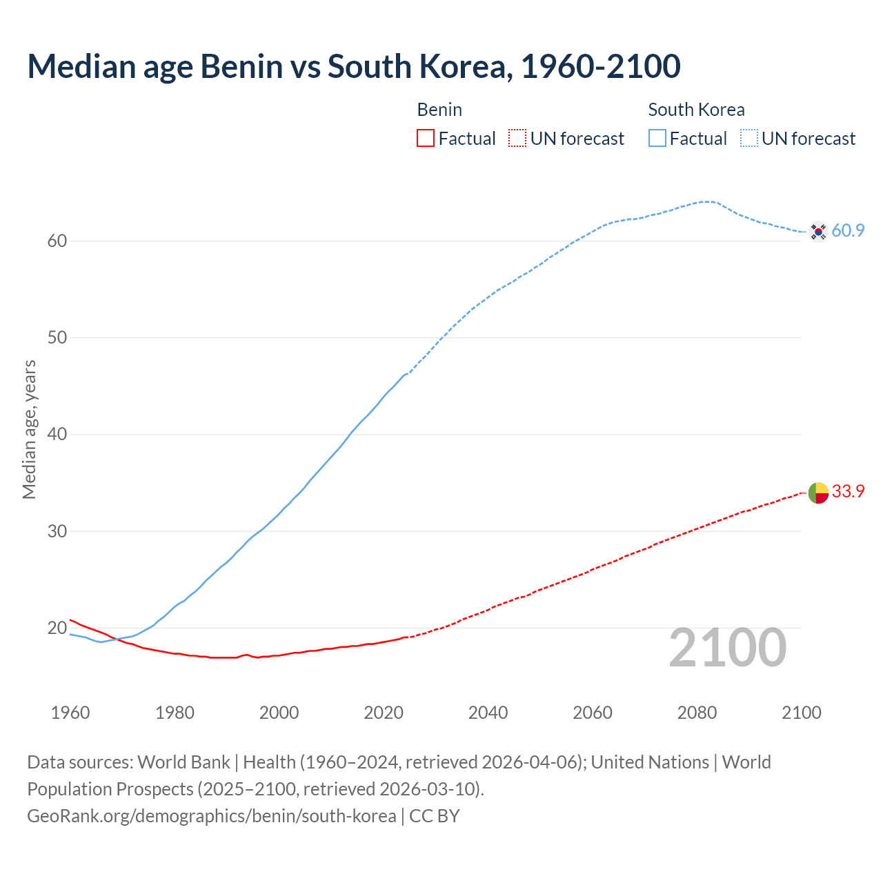 Demographics