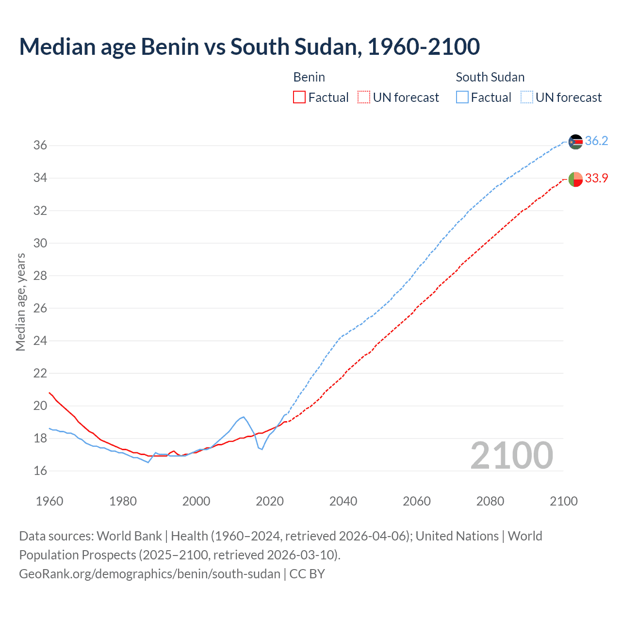 Demographics