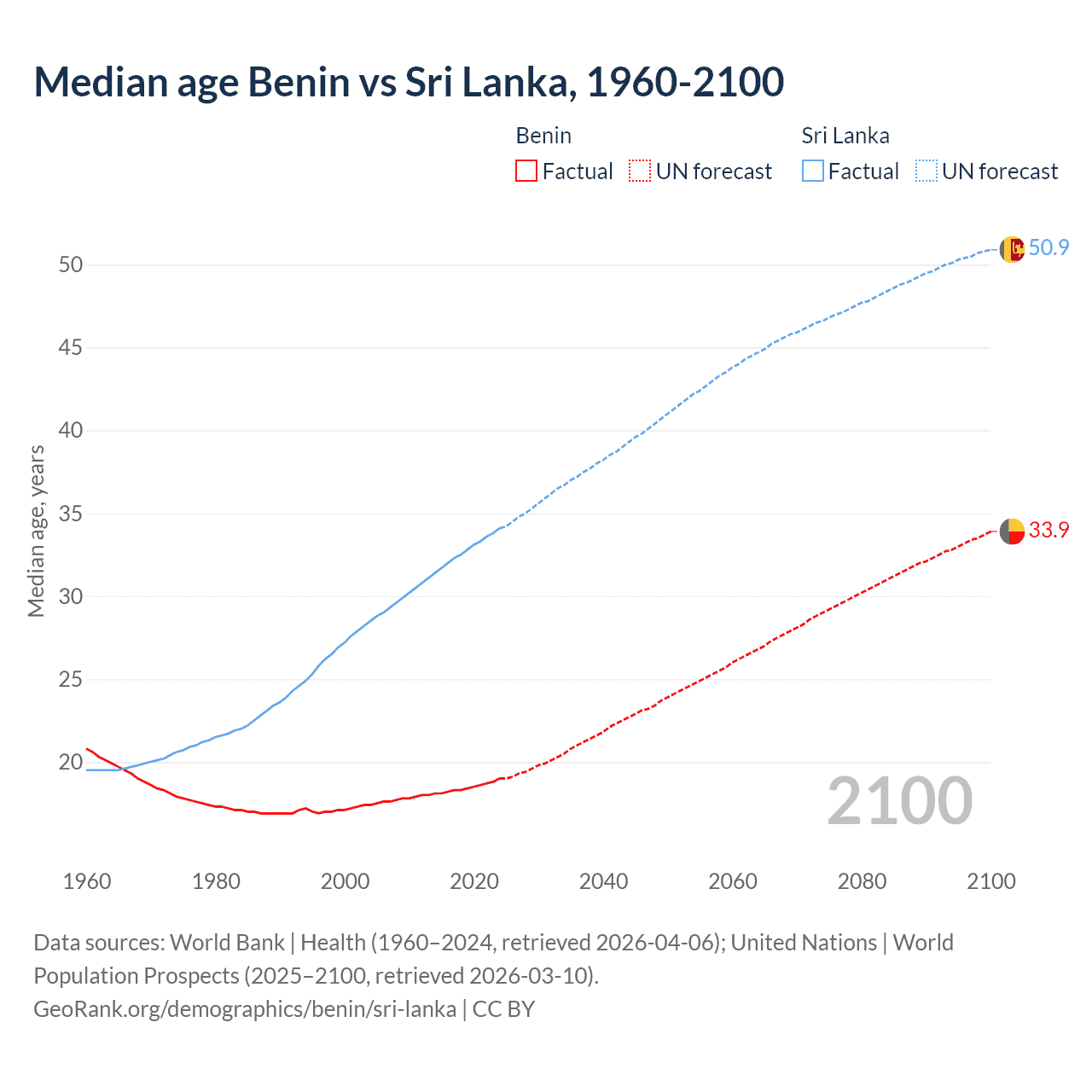 Demographics