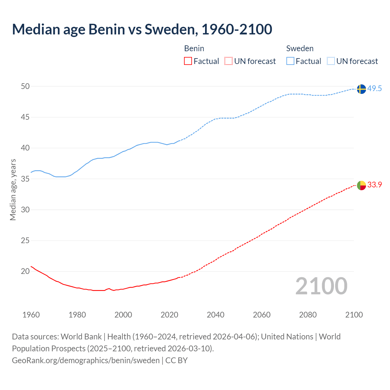 Demographics