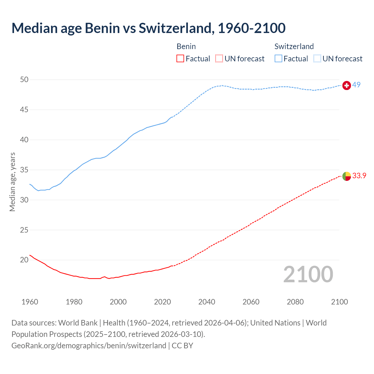 Demographics