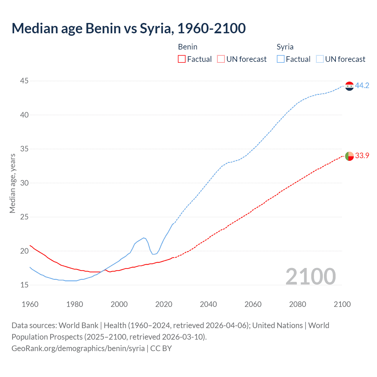 Demographics