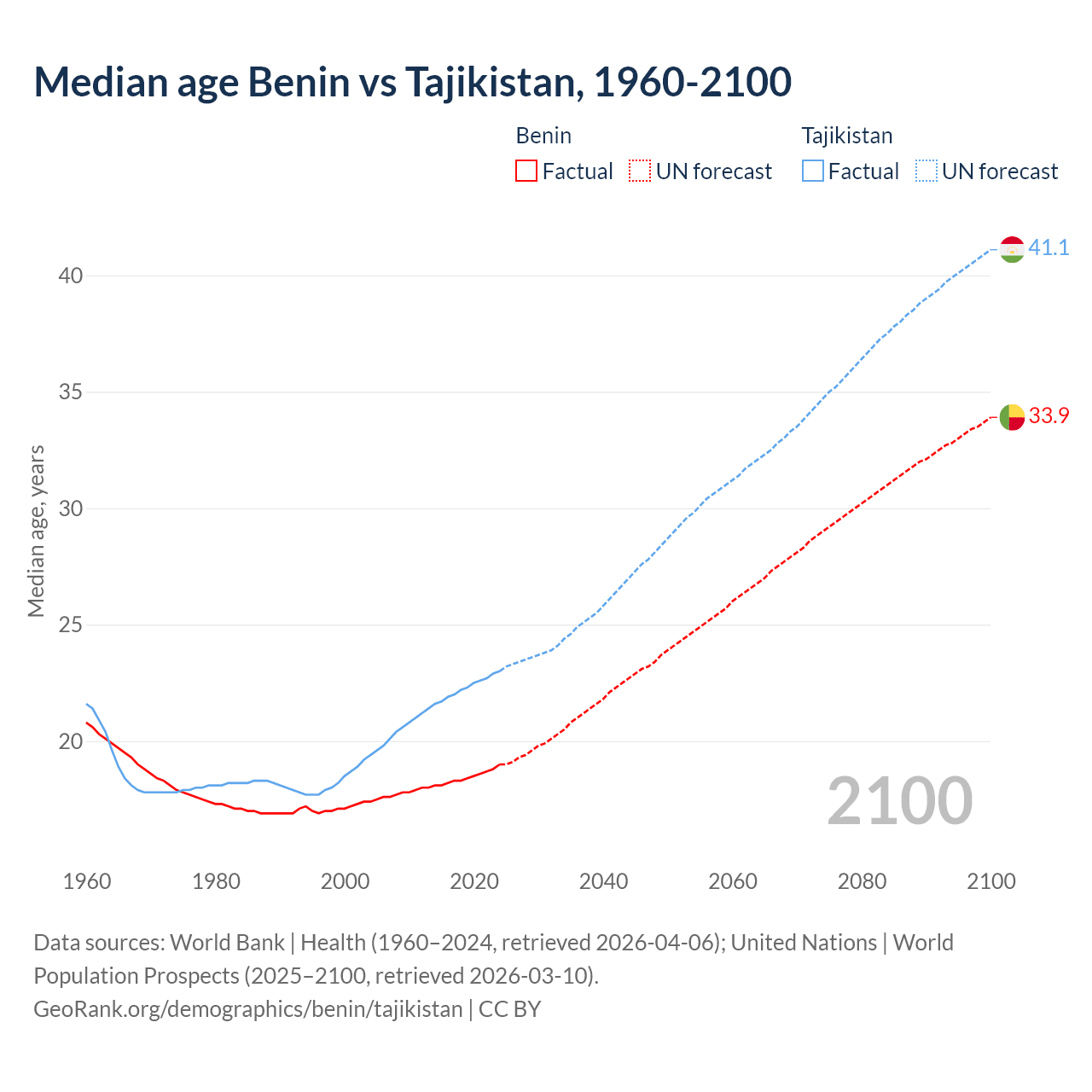 Demographics