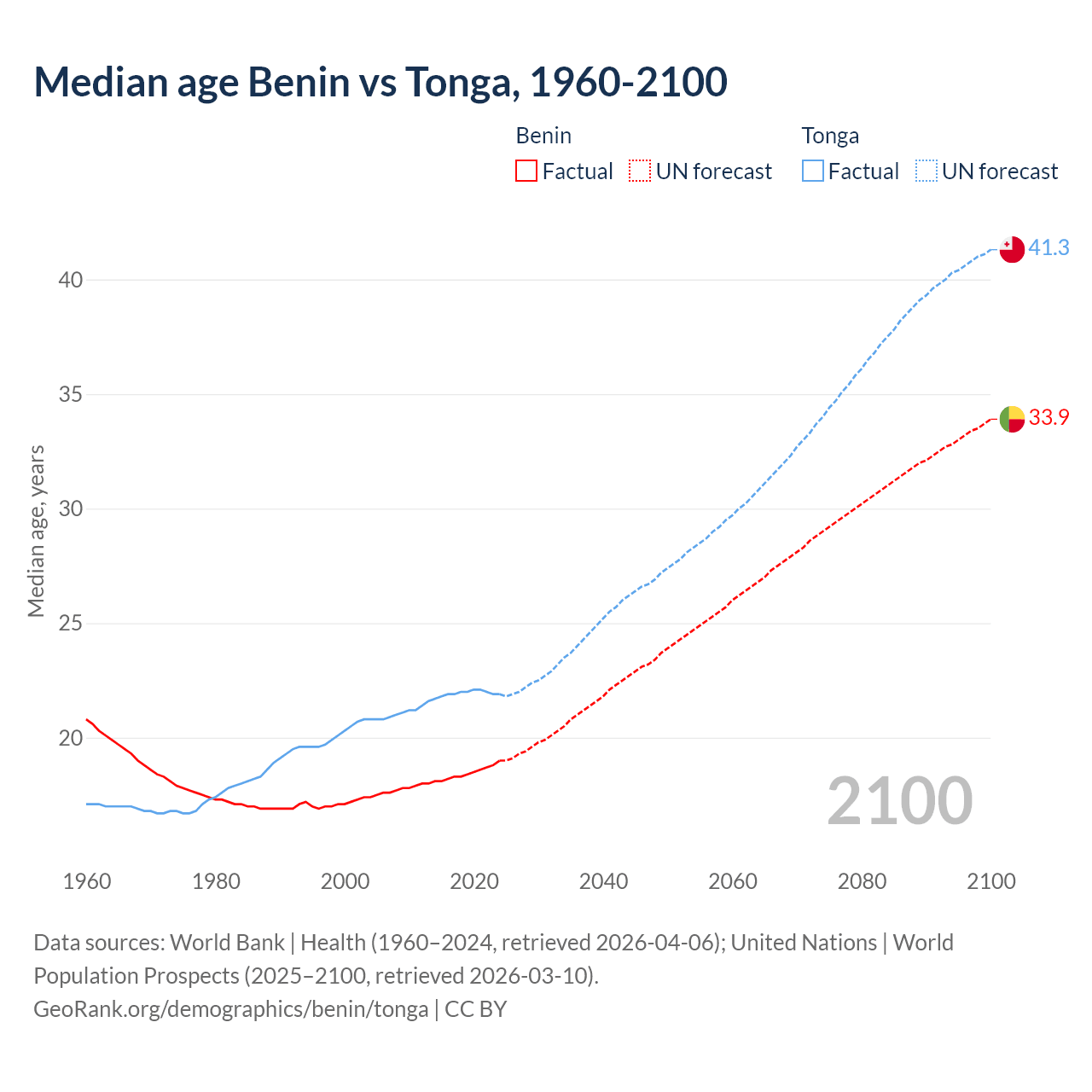 Demographics
