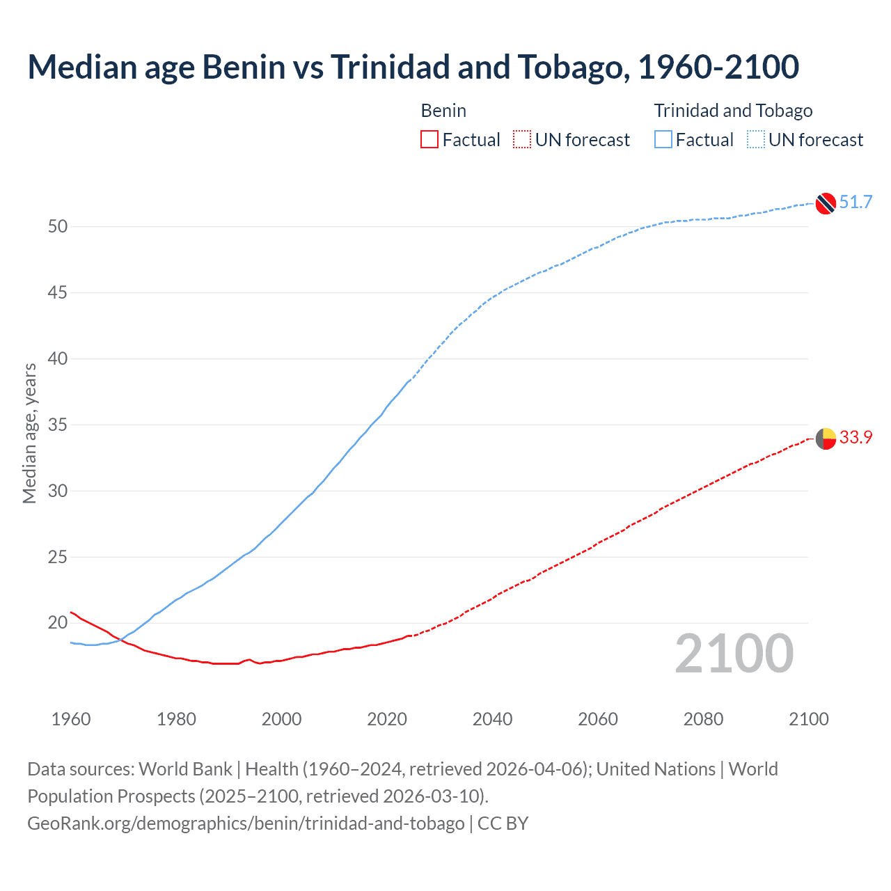 Demographics