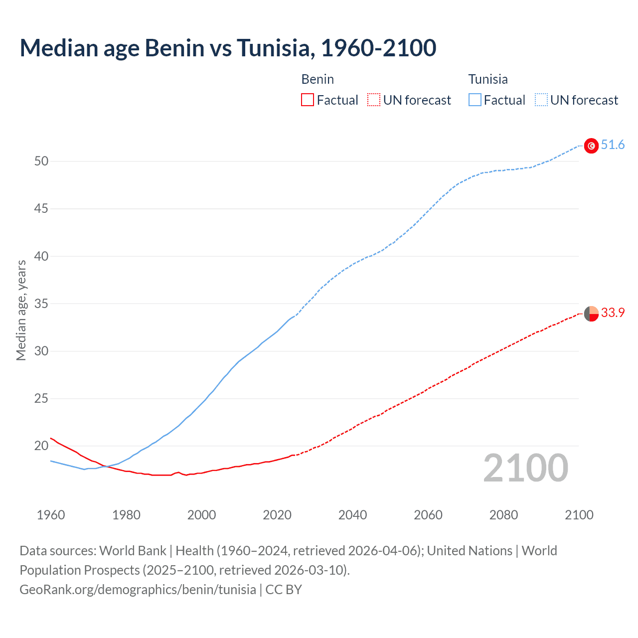 Demographics