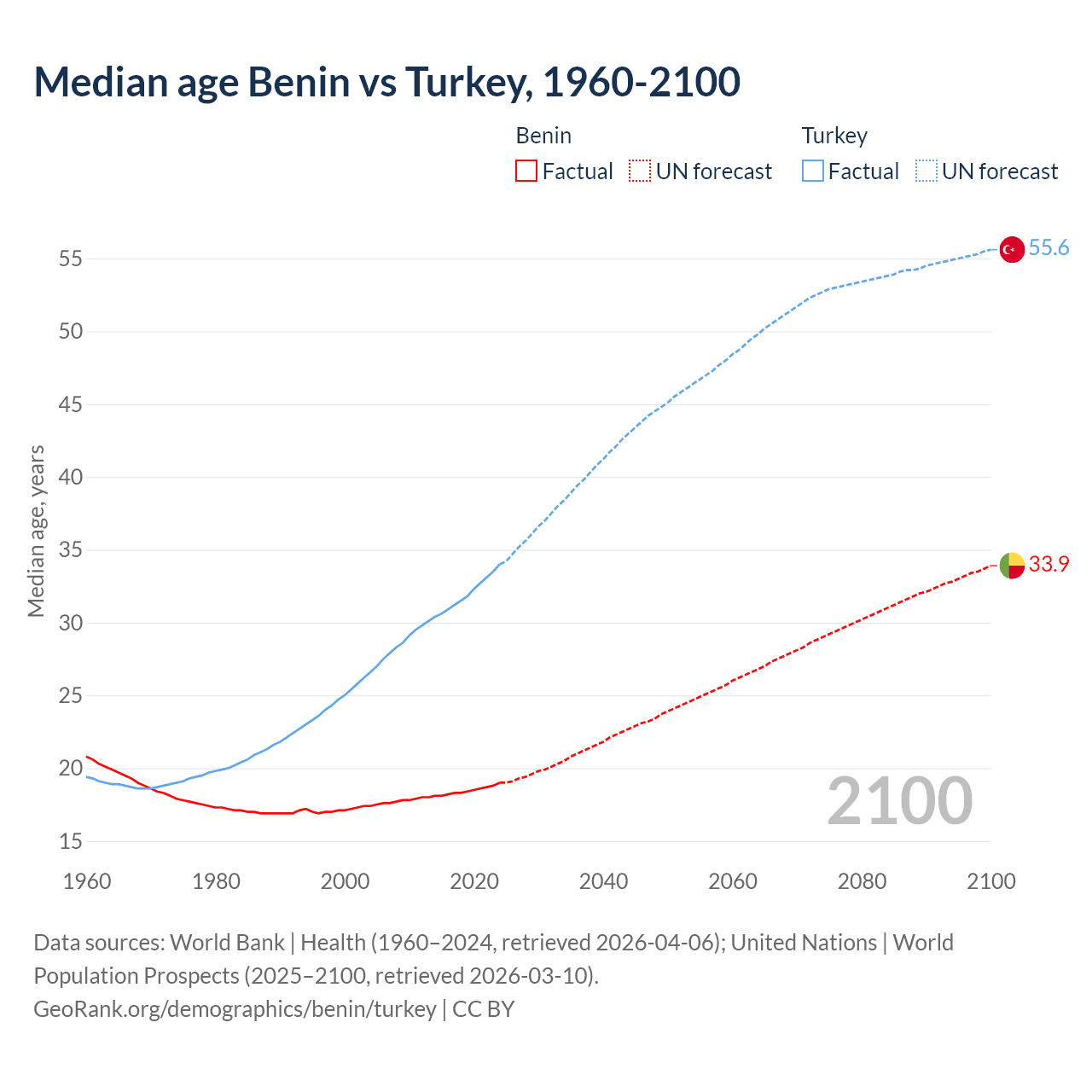 Demographics