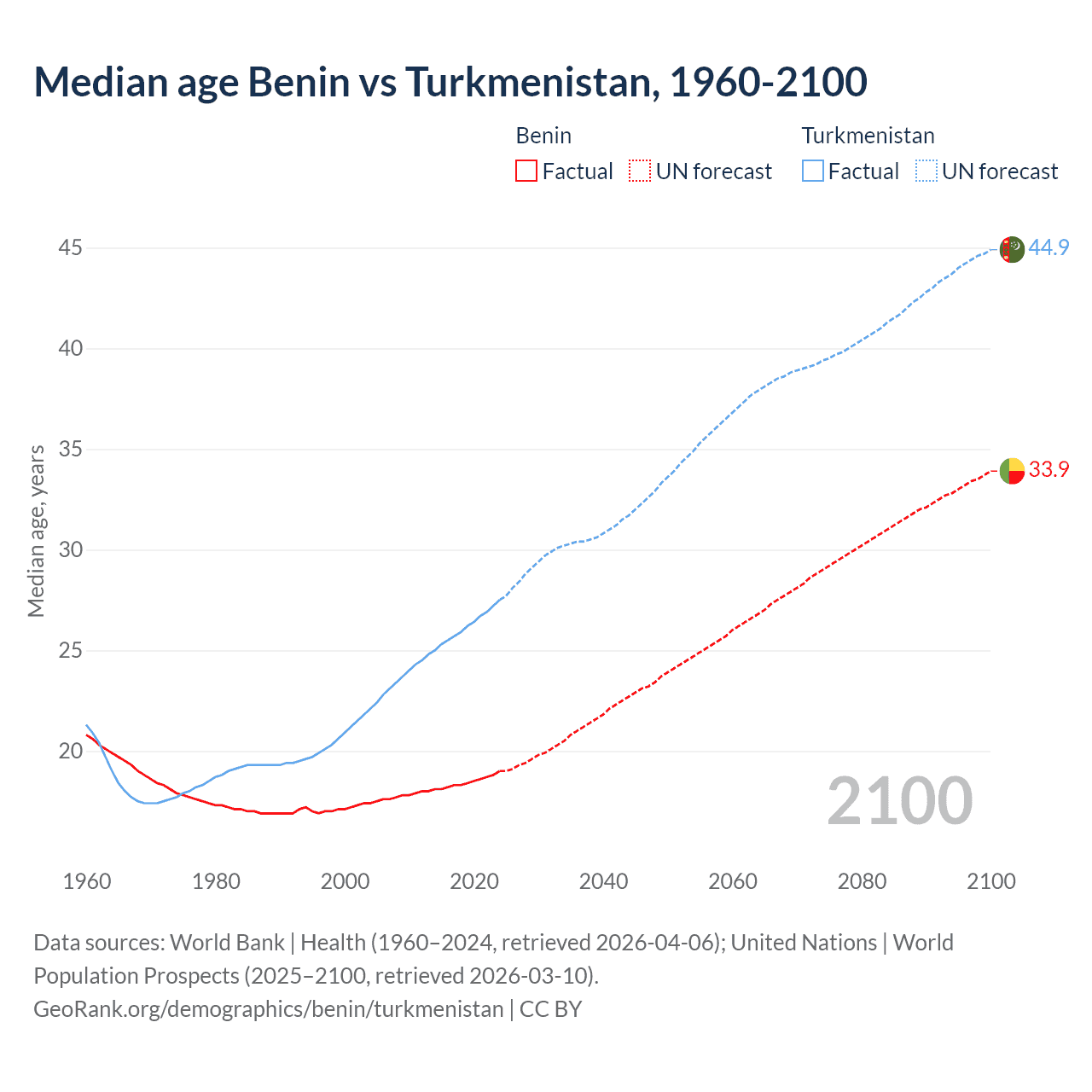 Demographics
