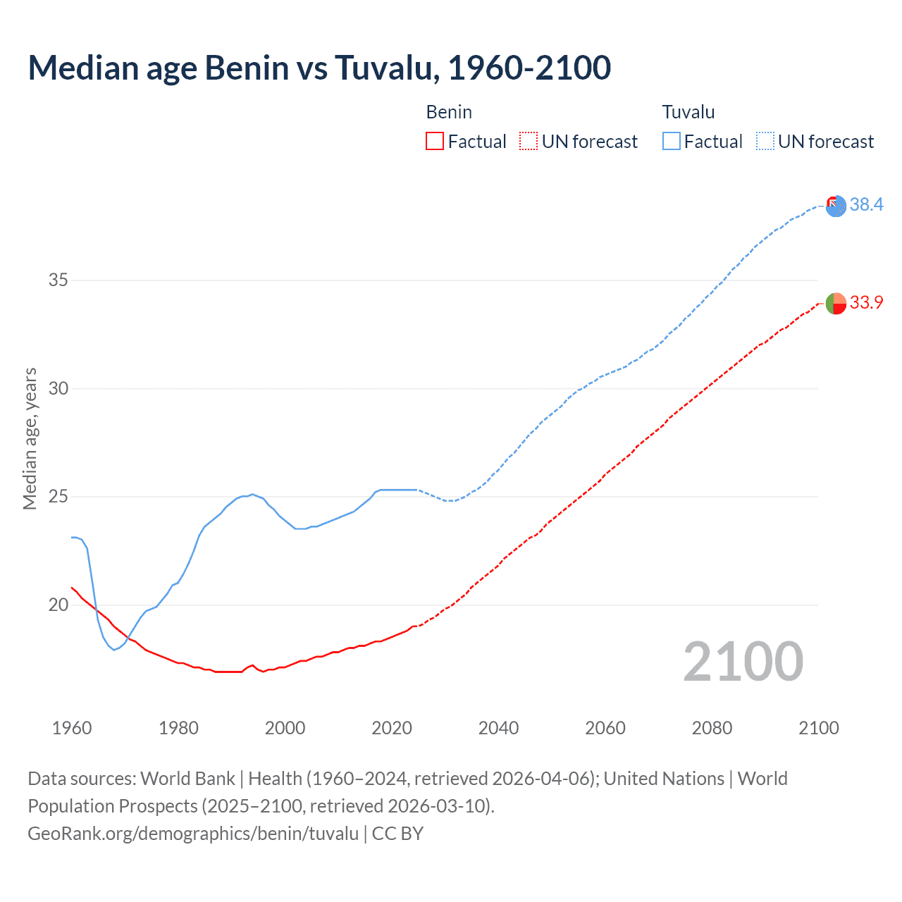 Demographics