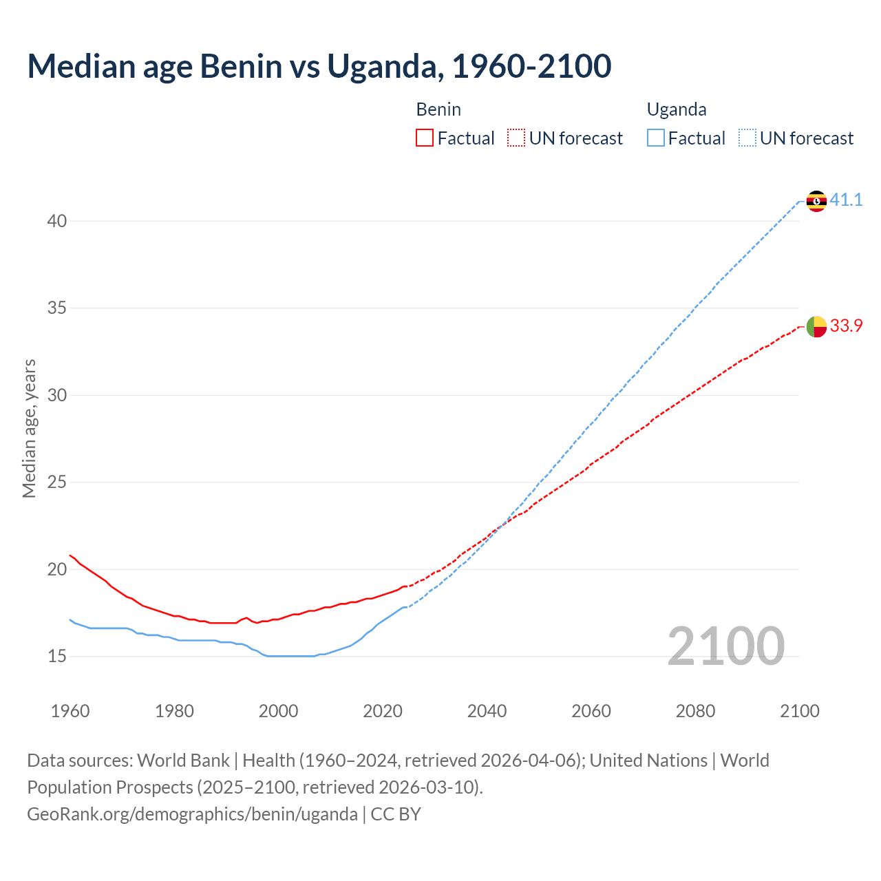 Demographics