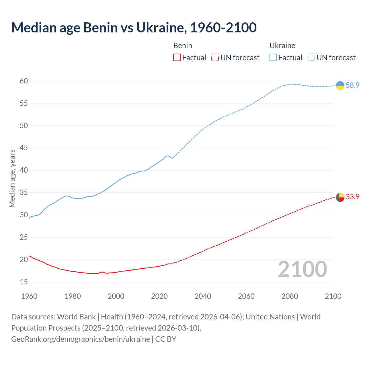 Demographics