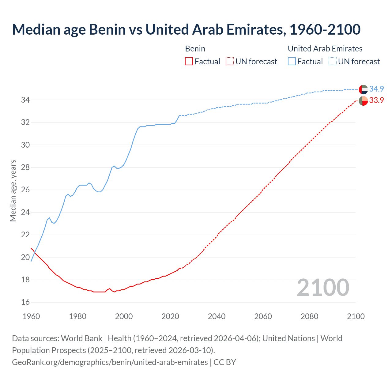 Demographics