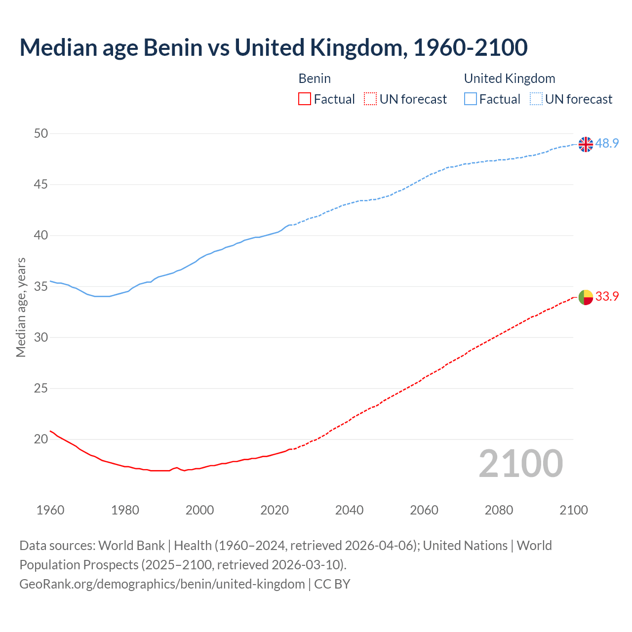 Demographics