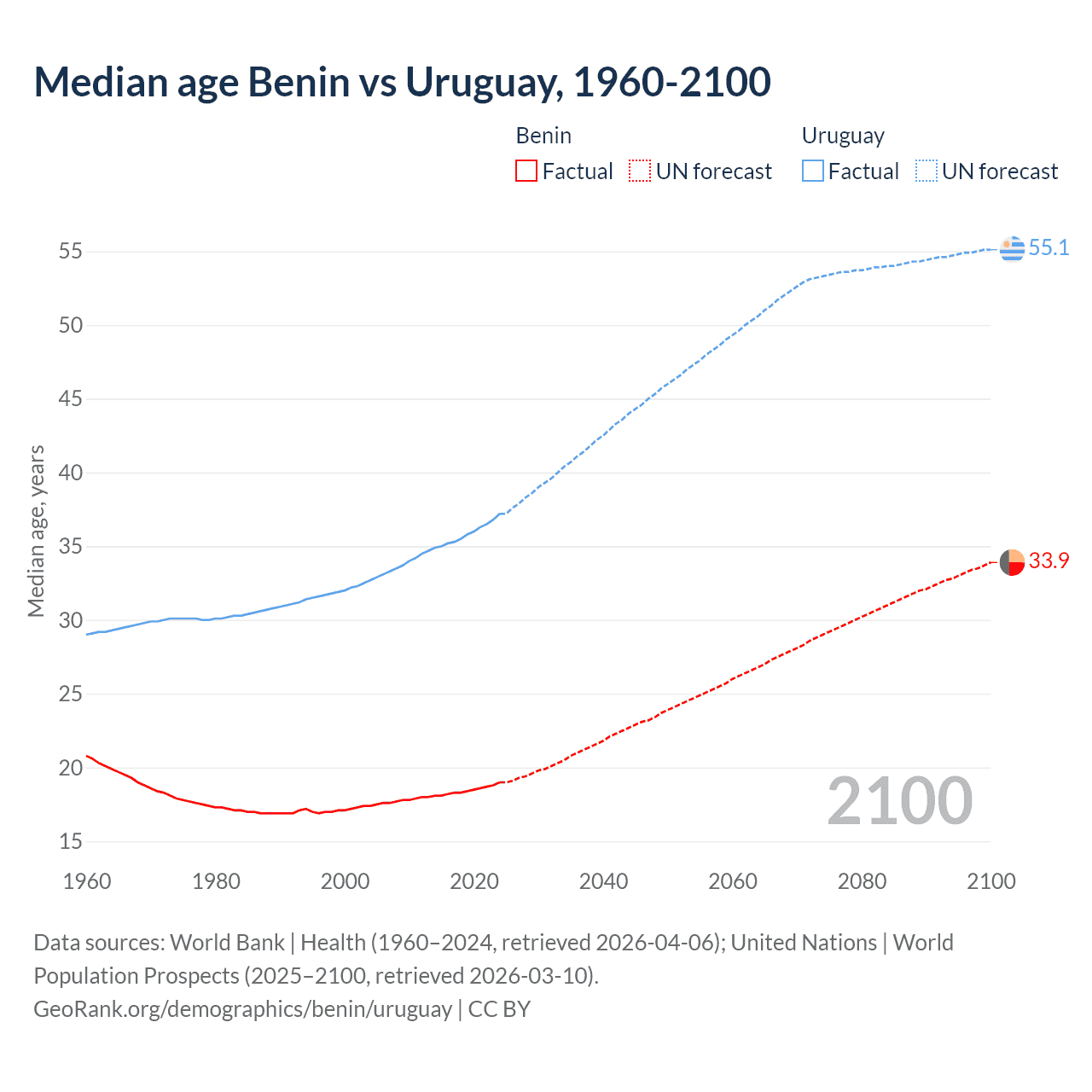 Demographics
