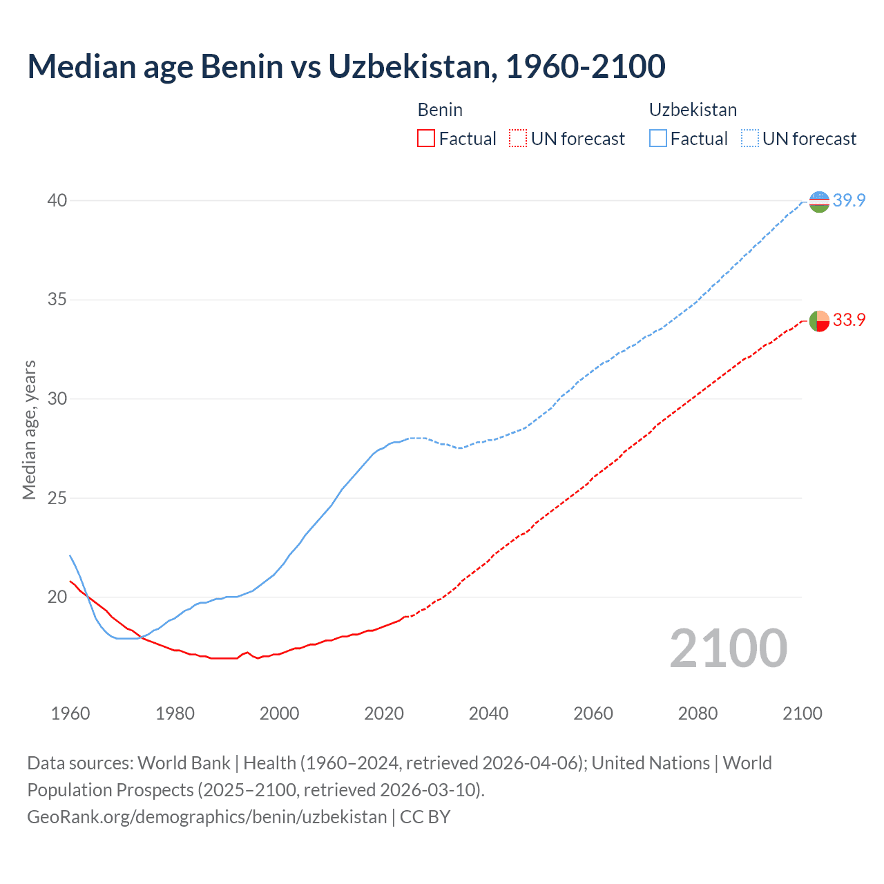 Demographics