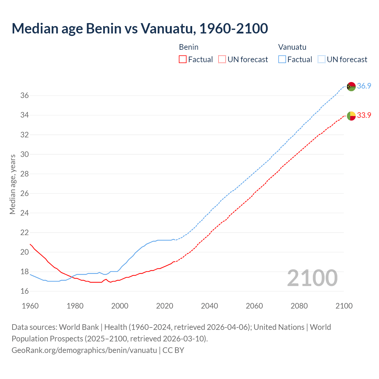 Demographics