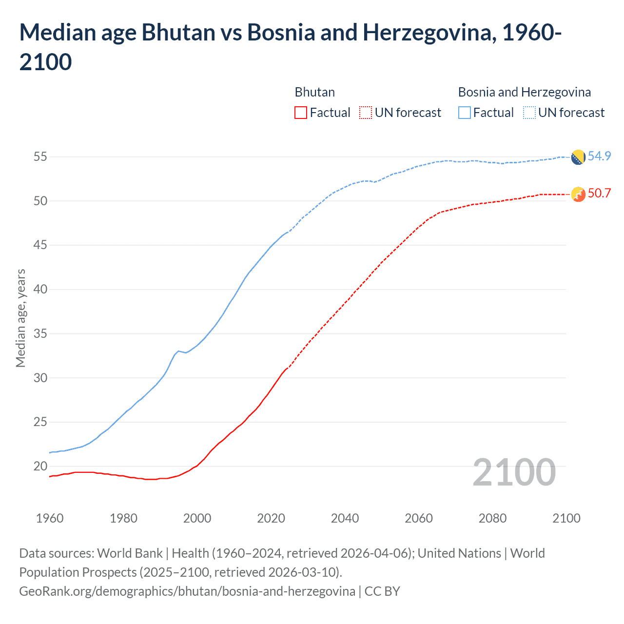 Demographics