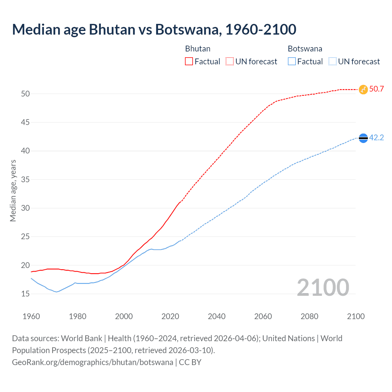 Demographics