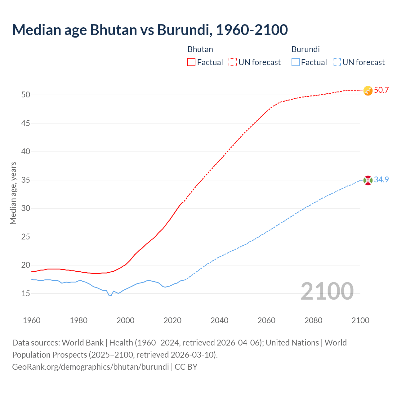 Demographics