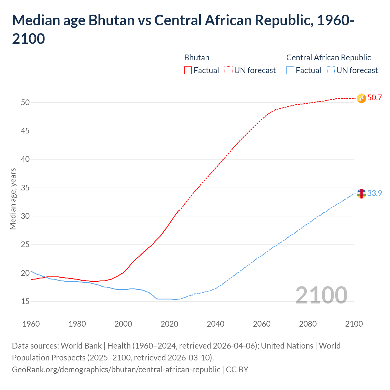 Demographics