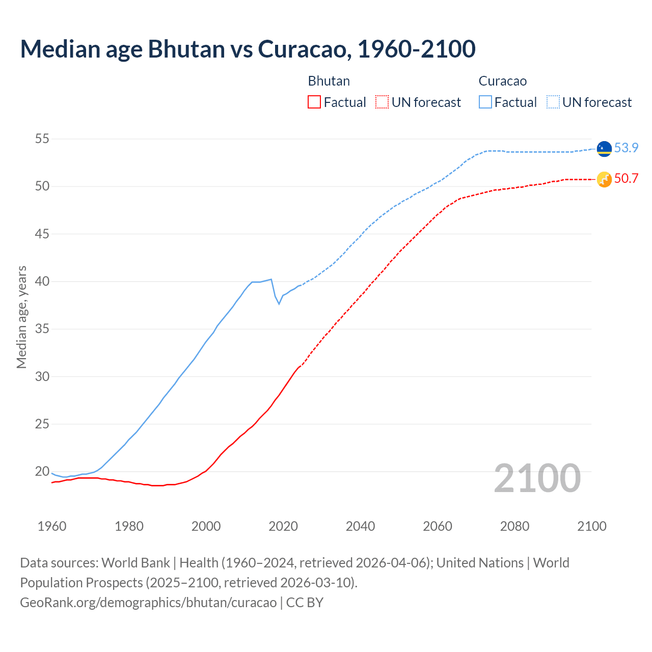 Demographics