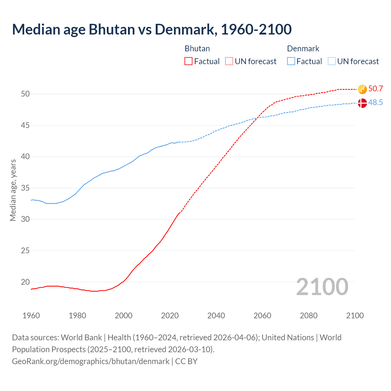 Demographics