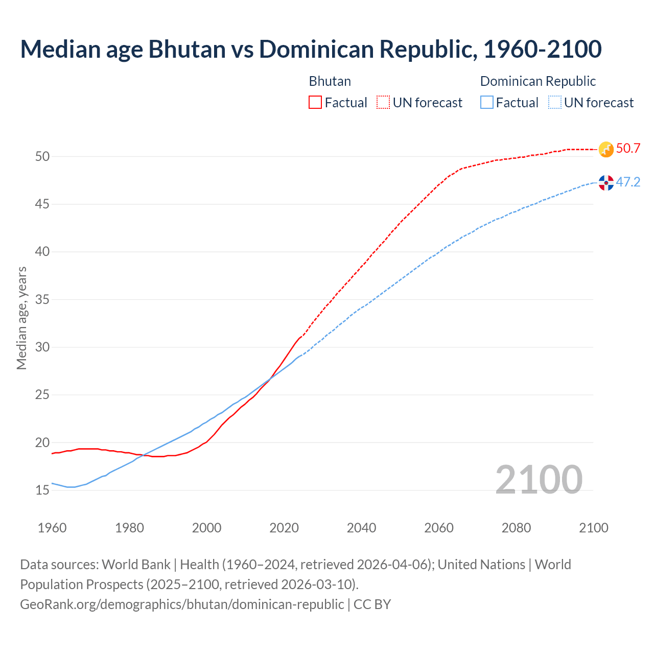 Demographics