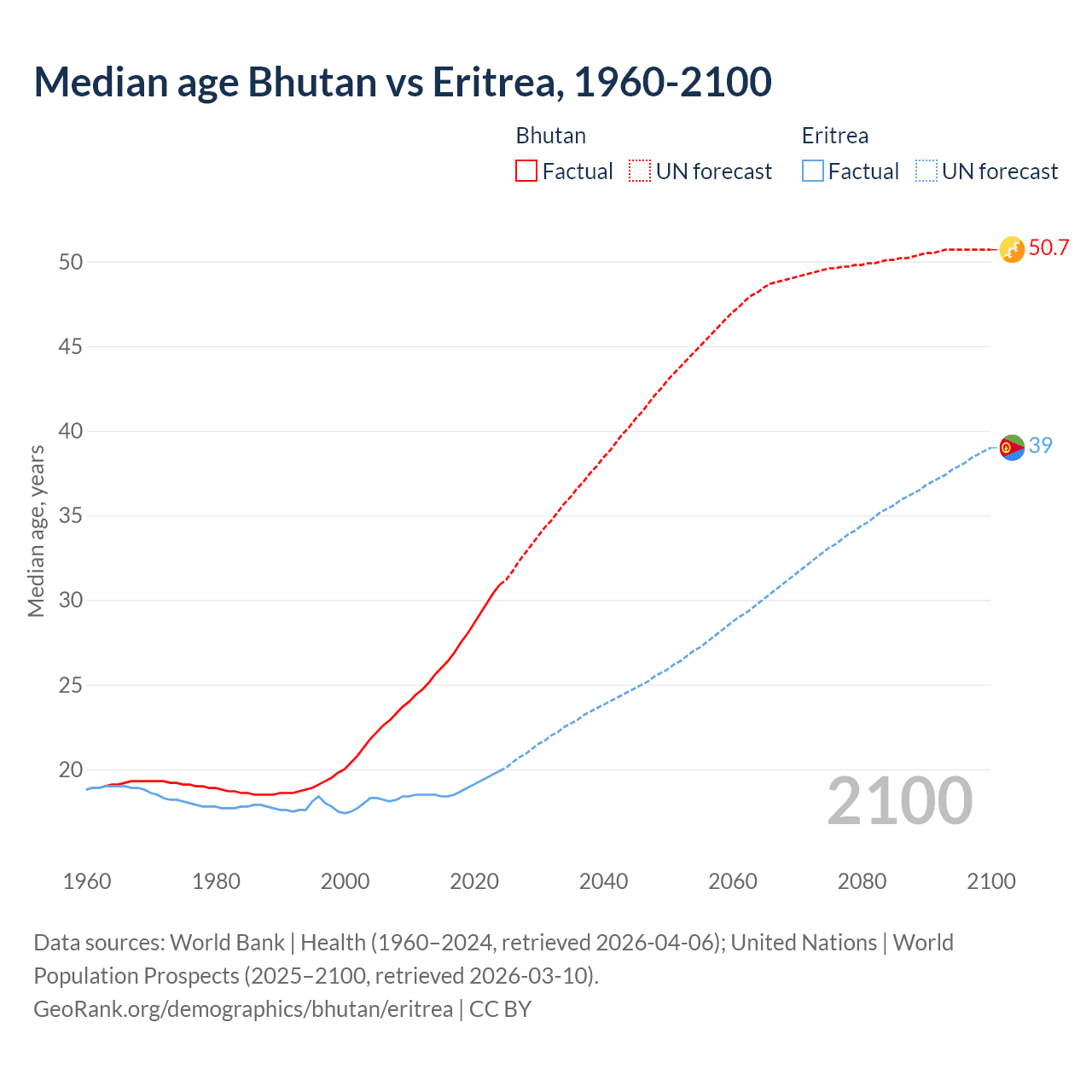 Demographics