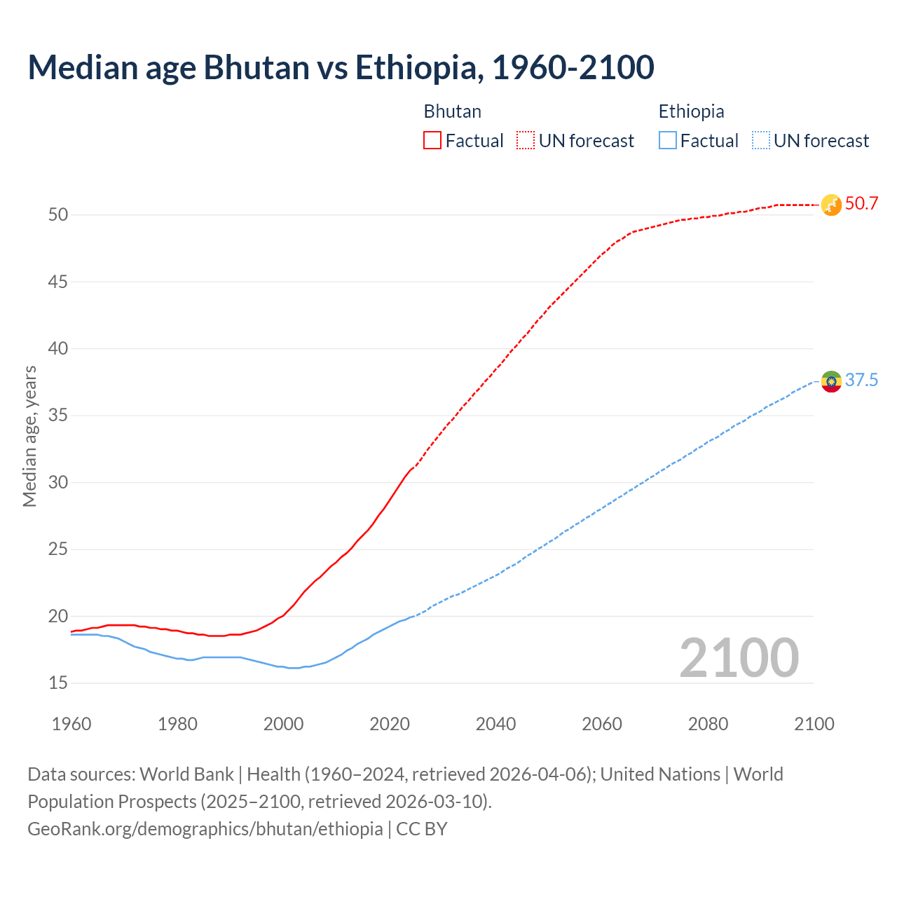 Demographics