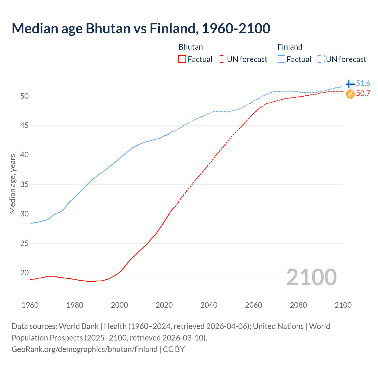Demographics