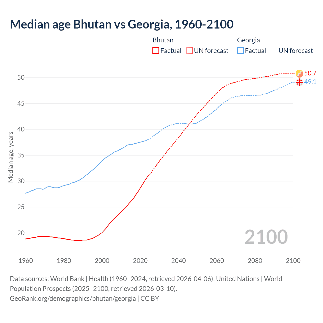 Demographics