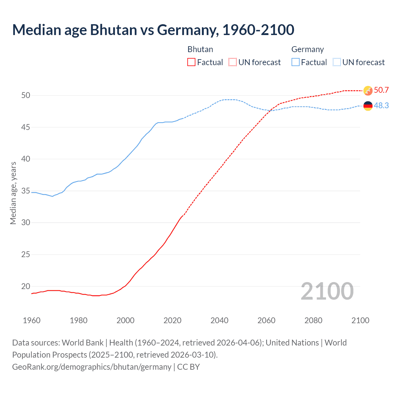 Demographics