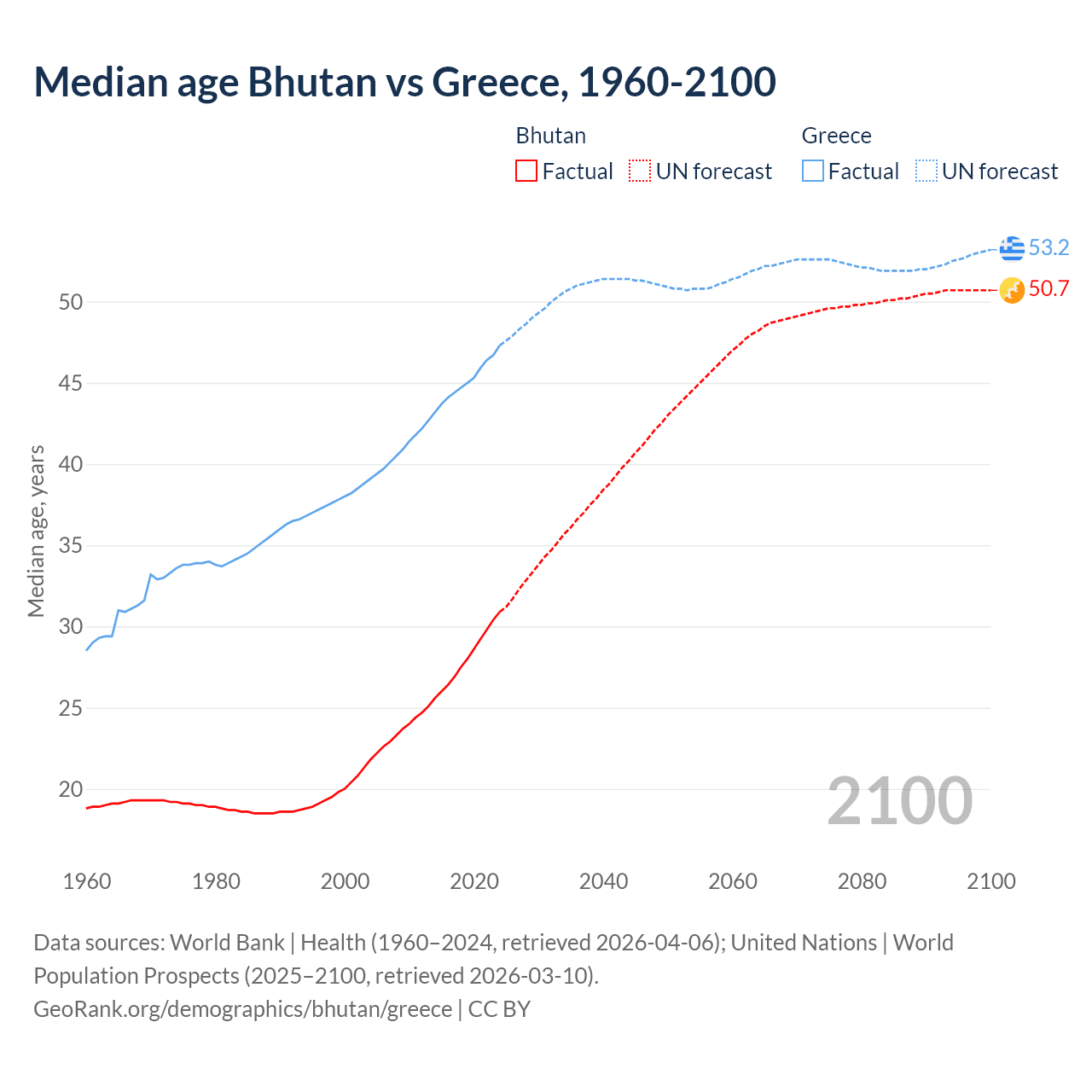 Demographics