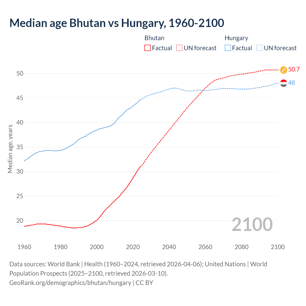 Demographics