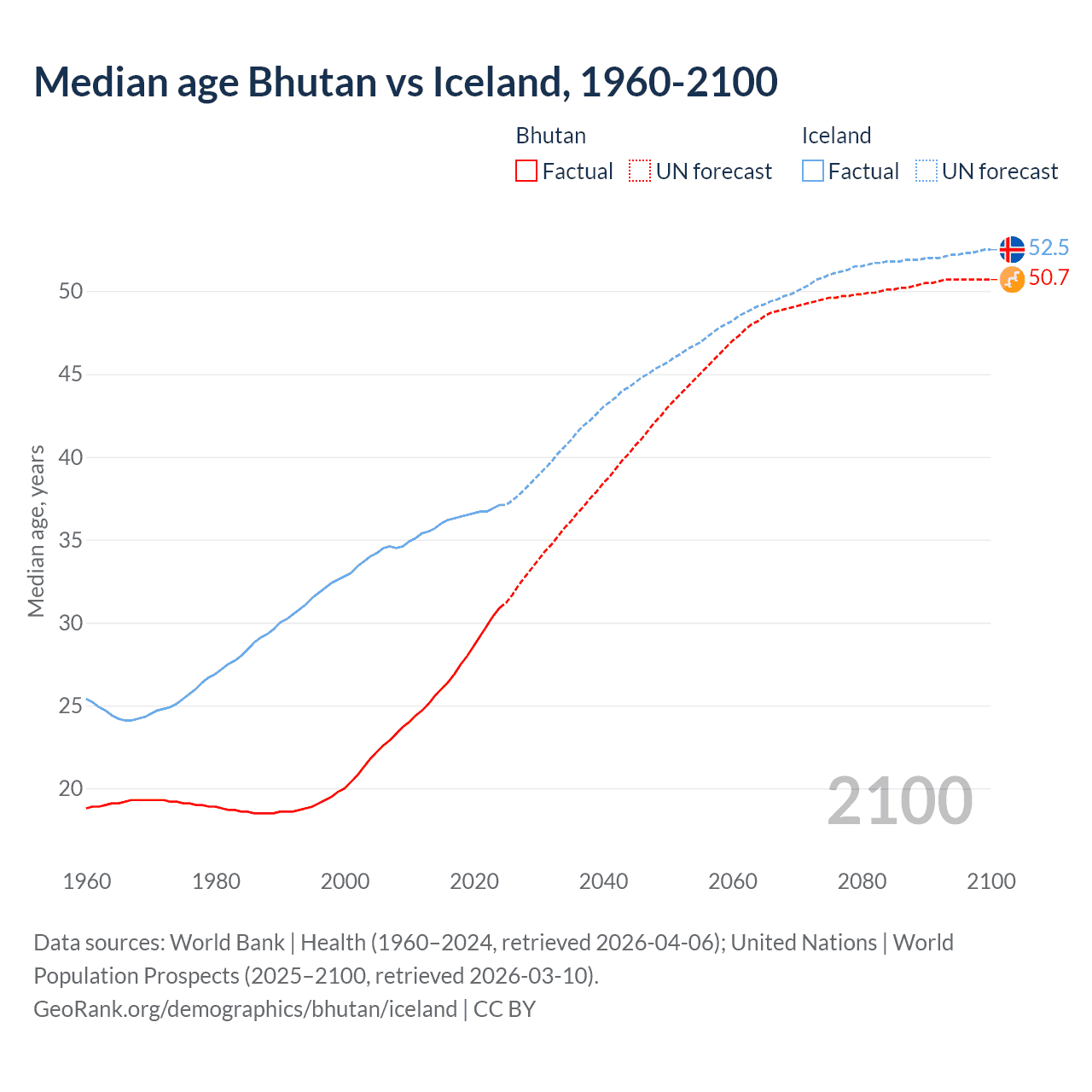 Demographics