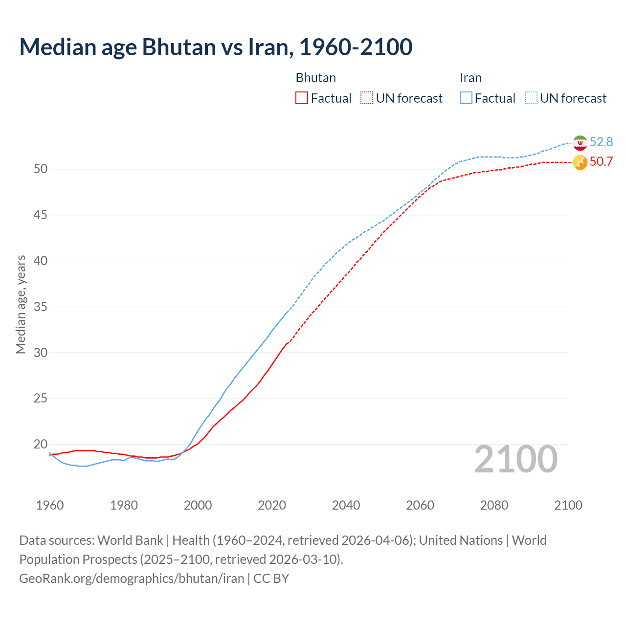 Demographics