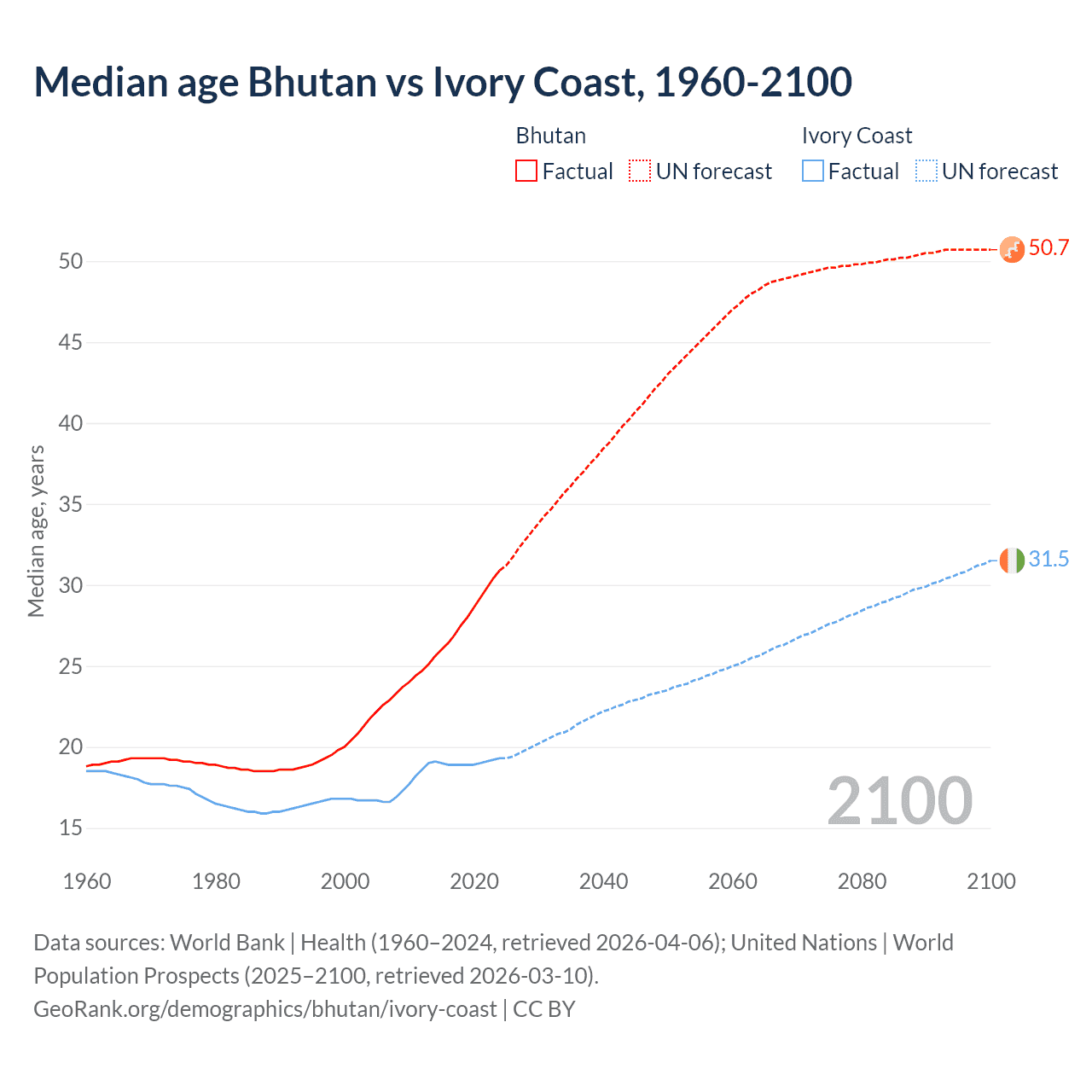 Demographics