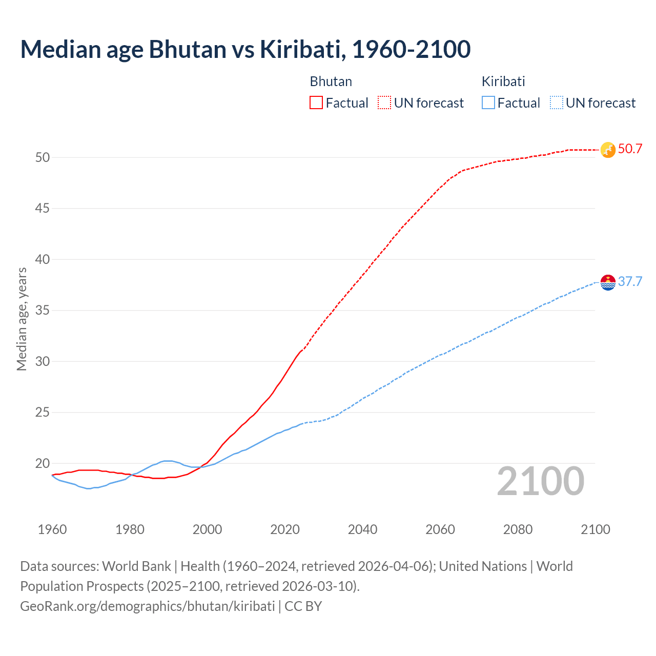 Demographics