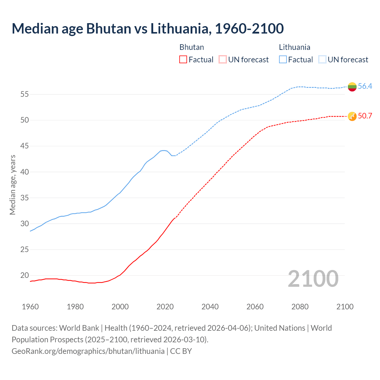 Demographics